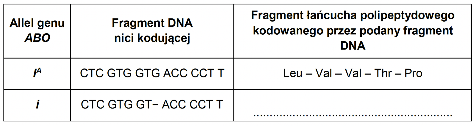 Biologia, poziom rozszerzony, matura 2025 CKE — Zadanie 16 (mutacja ABO) · Arkusz CKE 2025 (biologia R); podpis w arkuszu: „Na podstawie: M. Czerwiński i R. Kaczmarek, Genetyczne podstawy syntezy cukrowych antygenów grupowych krwi, „Acta Haematologica Polonica” 44(3), 2013; V. Kumar i in., Robbins & Cotran Pathologic Basis of Disease, Nowy Jork 2020" · CKE · dozwolony użytek (art. 27 pr. aut.)