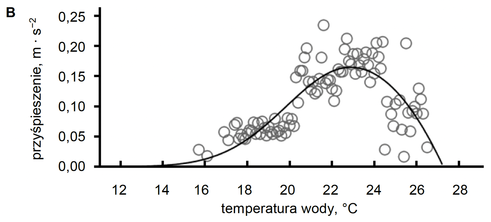 Biologia, poziom rozszerzony, matura 2025 CKE — Zadanie 17 (płaskogłów) · Arkusz CKE 2025 (biologia R); podpis w arkuszu: „Na podstawie: N.L. Payne i in., Temperature Dependence of Fish Performance in the Wild…, „Functional Ecology” 30(6), 2016" · CKE · dozwolony użytek (art. 27 pr. aut.)