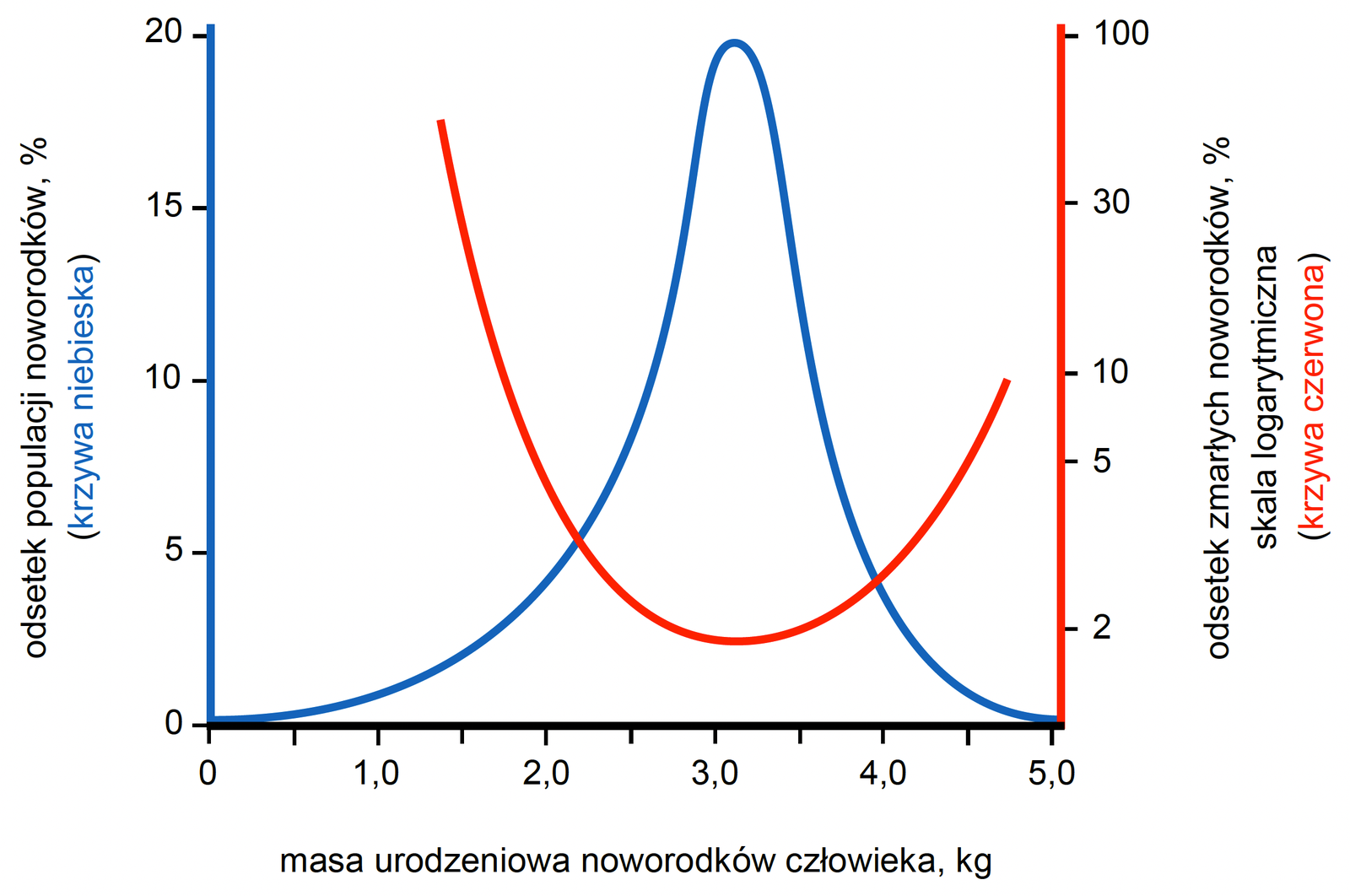 Biologia R, matura 2025 CKE termin dodatkowy — Zadanie 17 (masa urodzeniowa a umieralność) · Arkusz CKE 5.06.2025 (biologia R); podpis w arkuszu: „Na podstawie: E.P. Solomon i in., Biologia, Warszawa 2014" · CKE · dozwolony użytek (art. 27 pr. aut.)