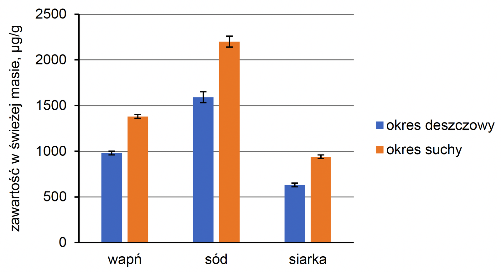 Biologia R, matura 2025 CKE termin dodatkowy — Zadanie 7 (zawartość pierwiastków w ogonkach) · Arkusz CKE 5.06.2025 (biologia R); podpis w arkuszu: „Na podstawie: J. Srinivasan i in., Endophytic Bacteria…, „Plants” 11(4), 2022" · CKE · dozwolony użytek (art. 27 pr. aut.)