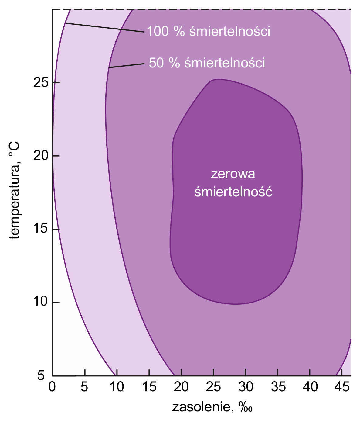 Biologia R, matura 2026 CKE (maj) — Zadanie 23 (wykres śmiertelności krewetki vs T/zasolenie) · Arkusz CKE maj 2026; podpis: „Na podstawie: M. Begon i C.R. Townsend, Ecology: From Individuals to Ecosystems, Hoboken 2021" · CKE · dozwolony użytek (art. 27 pr. aut.)
