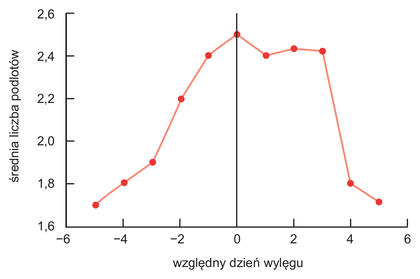 Biologia R, matura 2026 CKE termin dodatkowy — Zadanie 15 (wykres przystosowania śnieżycy) · Arkusz CKE czerwiec 2026; podpis: „Na podstawie: C.J. Krebs, Ecology…, Harlow 2014" · CKE · dozwolony użytek (art. 27 pr. aut.)