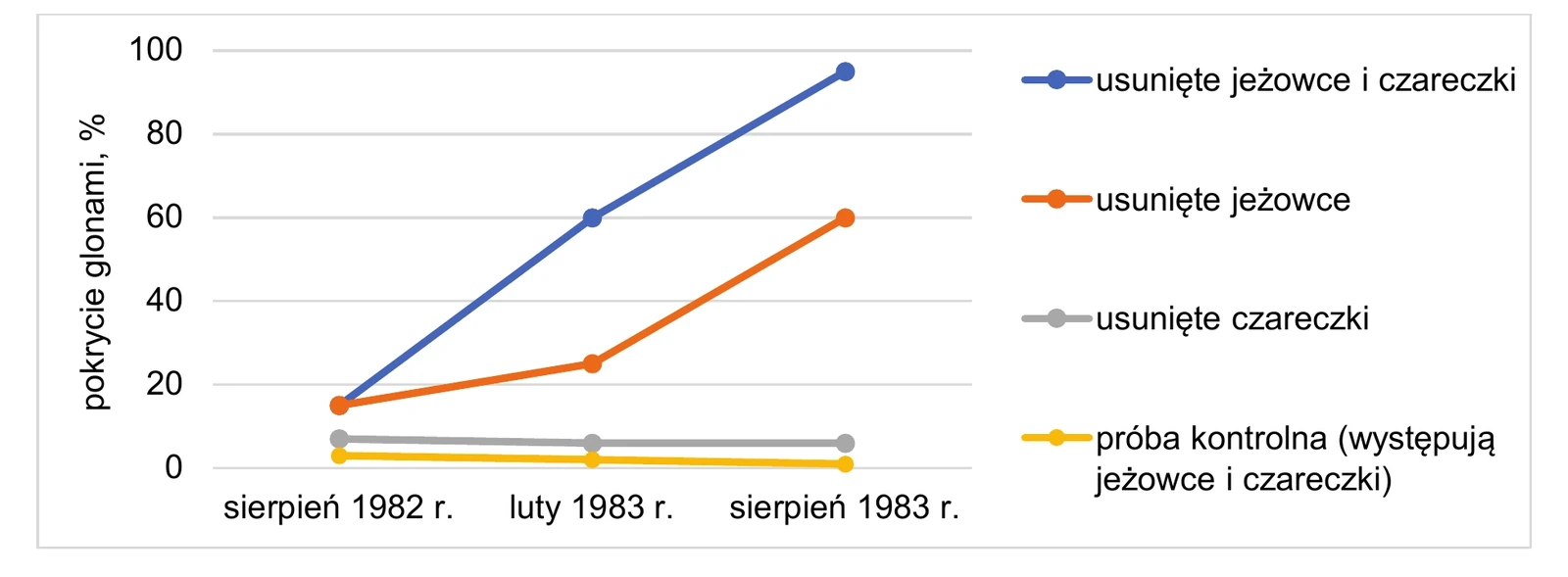 Biologia, poziom rozszerzony, matura próbna styczeń 2026 CKE — Zadanie 20 · Arkusz CKE styczeń 2026 (biologia R) · CKE · dozwolony użytek (art. 27 pr. aut.)