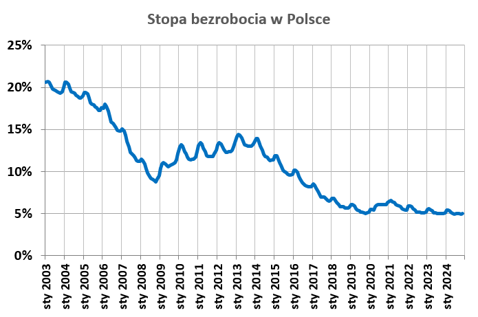 Stopa bezrobocia w Polsce od 2003 r. (dane GUS): spada w okresach wzrostu gospodarczego, rośnie w kryzysach. W mianowniku są aktywni zawodowo, nie cała ludność. · źródło: Wiklol, Wikimedia Commons, CC BY-SA 4.0