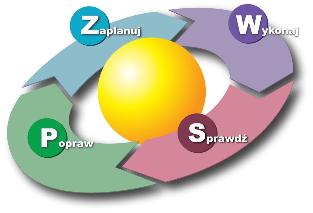 Cykl PDCA (cykl Deminga) — koło ciągłego doskonalenia: Zaplanuj → Wykonaj → Sprawdź → Popraw (Działaj) i znów od początku. Każde okrążenie podnosi proces na wyższy poziom. · źródło: Lukas3 / Karn G. Bulsuk, Wikimedia Commons, CC BY 3.0