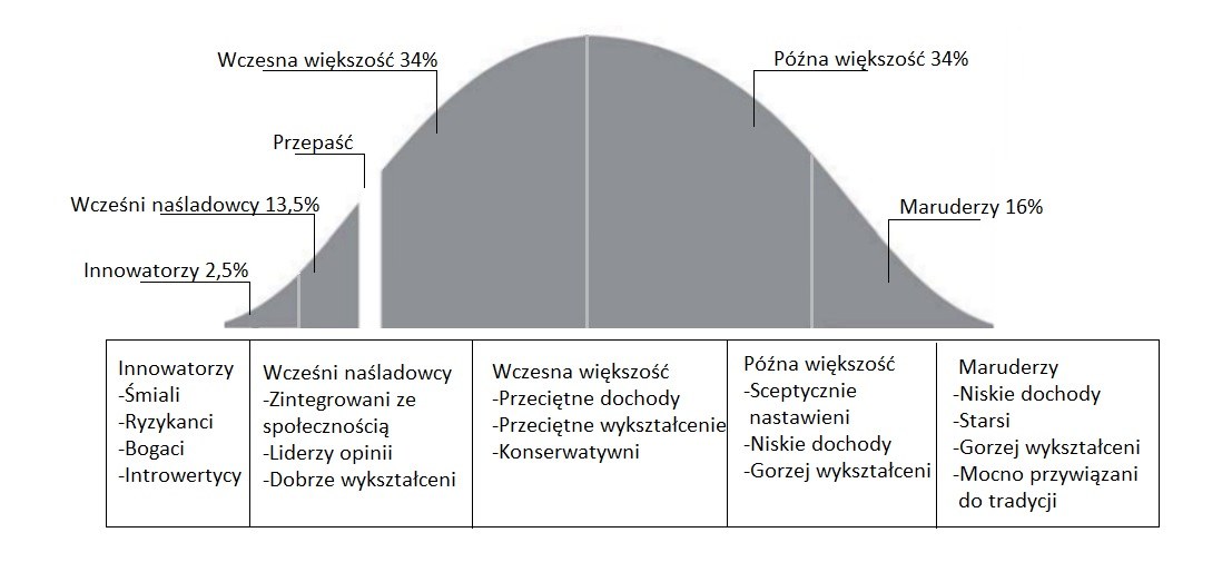 Dyfuzja innowacji (model Rogersa): nową technologię przyjmują kolejno innowatorzy (2,5%), wcześni naśladowcy (13,5%), wczesna i późna większość (po 34%) oraz maruderzy (16%). Między wczesnymi naśladowcami a większością leży „przepaść" (pojęcie Geoffreya Moore'a, dopisane do modelu Rogersa), której wiele innowacji nie pokonuje. · źródło: AnnaMariaGor, Wikimedia Commons, CC BY-SA 4.0