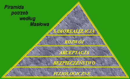 Hierarchia potrzeb Maslowa — pięć poziomów od podstawowych (fizjologiczne, bezpieczeństwa) po wyższe (akceptacja, rozwój, samorealizacja). Uwaga: czwarty poziom, na rycinie podpisany „rozwój", w klasycznym ujęciu Maslowa to potrzeby uznania i szacunku. Niezaspokojona potrzeba niższego rzędu blokuje motywację na wyższym poziomie. · źródło: Sacud, Wikimedia Commons, CC BY-SA 3.0