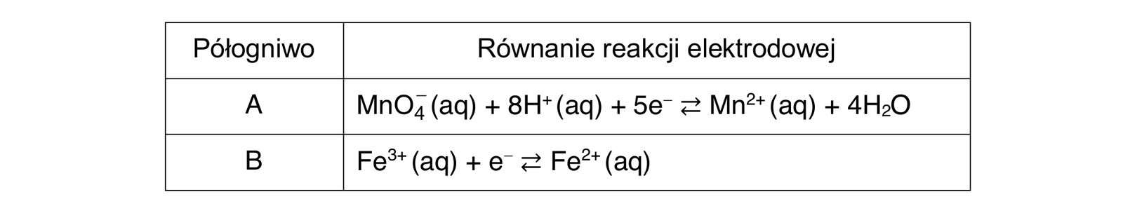 Chemia R, matura 2024 CKE (maj) — Zadanie 12 (tabela półogniw A/B — równania elektrodowe) · Arkusz CKE maj 2024 · CKE · dozwolony użytek (art. 27 pr. aut.)