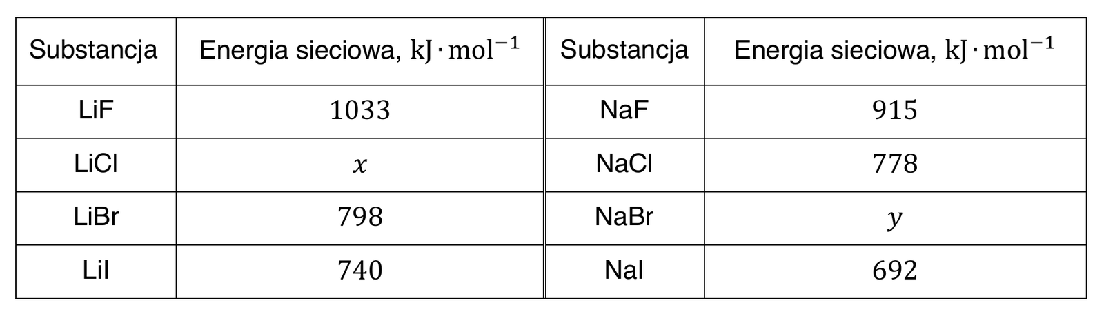 Chemia R, matura 2024 CKE (maj) — Zadanie 3 (tabela energii sieciowych halogenków Li/Na) · Arkusz CKE maj 2024; podpis: „Na podstawie: A. Bielański, Podstawy chemii nieorganicznej, Warszawa 2018” · CKE · dozwolony użytek (art. 27 pr. aut.)