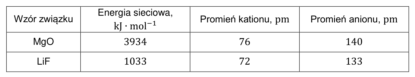 Chemia R, matura 2024 CKE (maj) — Zadanie 4 (tabela MgO/LiF — energia sieciowa i promienie) · Arkusz CKE maj 2024; podpis: „Na podstawie: A. Bielański, Podstawy chemii nieorganicznej, Warszawa 2018” · CKE · dozwolony użytek (art. 27 pr. aut.)