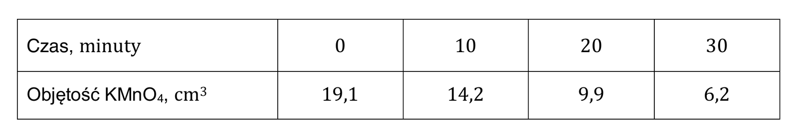 Chemia R, matura 2024 CKE (maj) — Zadanie 6 (tabela czas / objętość KMnO₄) · Arkusz CKE maj 2024 · CKE · dozwolony użytek (art. 27 pr. aut.)