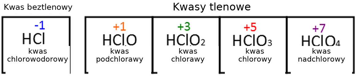 Kwasy tlenowe chloru: HClO, HClO₂, HClO₃, HClO₄. Im więcej atomów tlenu przy atomie centralnym, tym silniej odciągają one elektrony i tym łatwiej cząsteczka oddaje proton — moc kwasu rośnie. · źródło: Riccardo Rovinetti, Wikimedia Commons, CC BY-SA 3.0