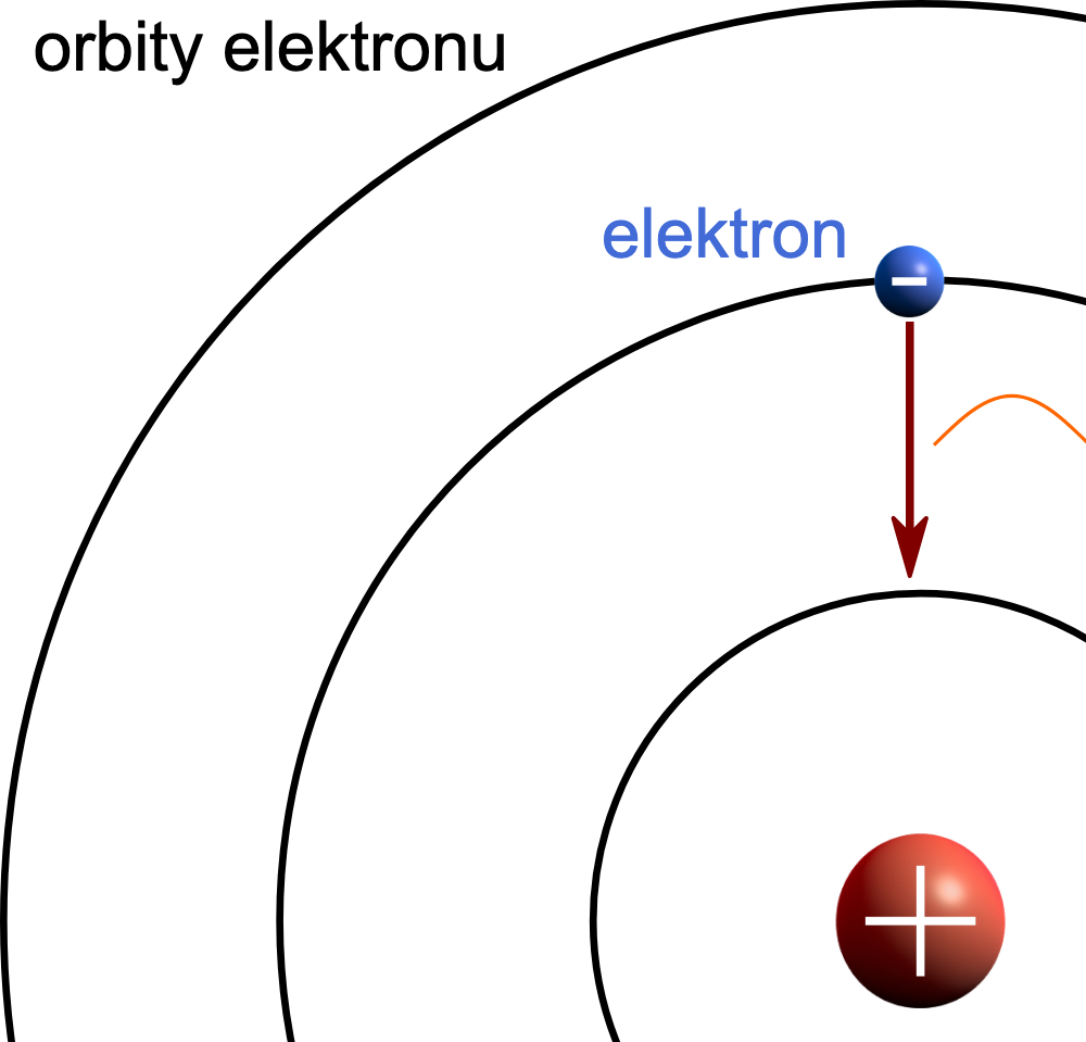 Model atomu: w centrum jądro złożone z protonów i neutronów, wokół niego elektrony na powłokach. Niemal cała masa atomu skupiona jest w maleńkim jądrze. · źródło: Piotr Fita, Wikimedia Commons, CC0