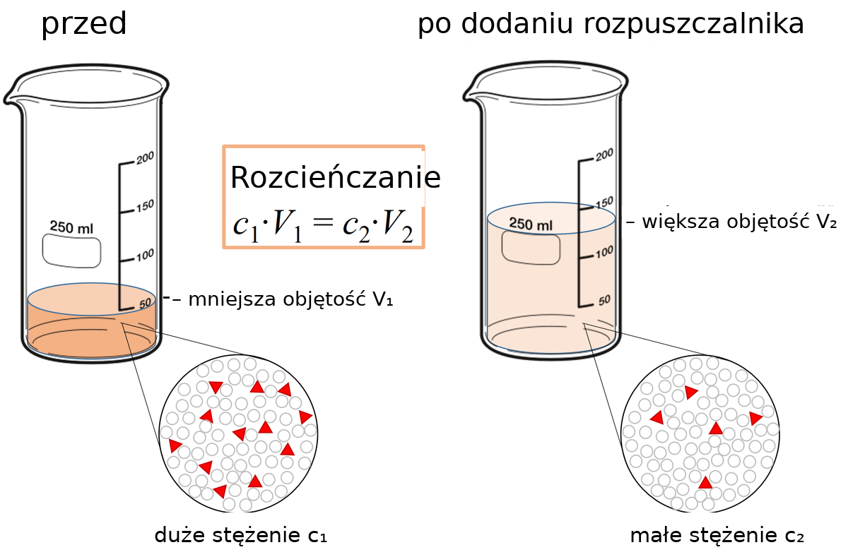 Rozcieńczanie roztworu: dodanie rozpuszczalnika zwiększa objętość, ale liczba moli substancji się nie zmienia — stąd stężenie maleje (C₁V₁ = C₂V₂). · źródło: Theislikerice, Wikimedia Commons, CC BY-SA 4.0