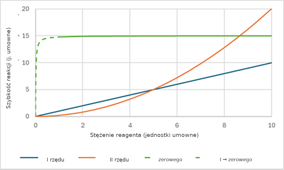 Wpływ stężenia na szybkość reakcji dla różnych rzędów: w reakcji zerowego rzędu szybkość nie zależy od stężenia, pierwszego — rośnie liniowo, drugiego — rośnie z kwadratem stężenia. · źródło: Ewen, Wikimedia Commons, CC0