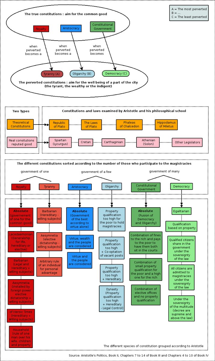Klasyfikacja ustrojów Arystotelesa — rozbudowana, trzyczęściowa infografika; skup się na górnym panelu: trzy ustroje właściwe i ich wypaczenia według kryteriów (kto rządzi? czyja korzyść?) · Opisy na rycinie po angielsku: The true constitutions: aim for the common good — Ustroje właściwe: dążą do dobra wspólnego; The perverted constitutions — Ustroje zwyrodniałe; Royalty — Monarchia (Królestwo); Aristocracy — Arystokracja; Constitutional Government — Politeja (rząd konstytucyjny); Tyranny — Tyrania; Oligarchy — Oligarchia; Democracy — Demokracja; when perverted becomes a — gdy się wypacza, staje się; government of one / few / many — rządy jednego / nielicznych / wielu; Source: Aristotle's Politics — Źródło: «Polityka» Arystotelesa · źródło: Mathieu Gauthier-Pilote, Wikimedia Commons, CC BY-SA 3.0