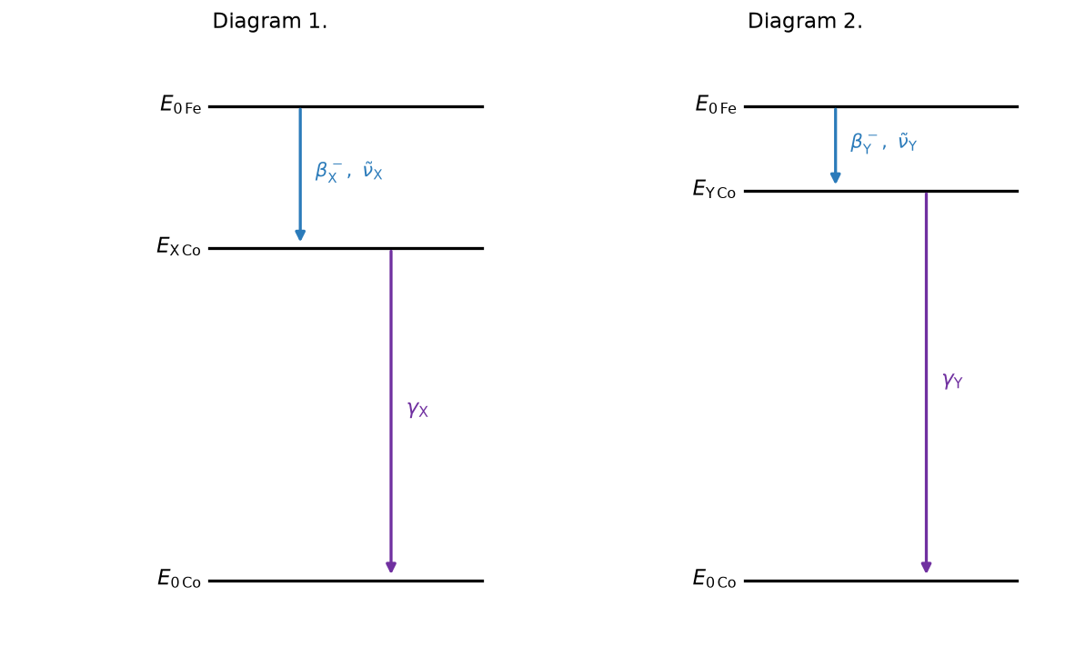 j.w. — Zad. 11 (Diagramy 1–2: poziomy energii spoczynkowej Fe-59/Co-59) · oprac. własne wg arkusza CKE czerwiec 2026 · CKE / oprac. własne · dozwolony użytek (art. 27 pr. aut.)