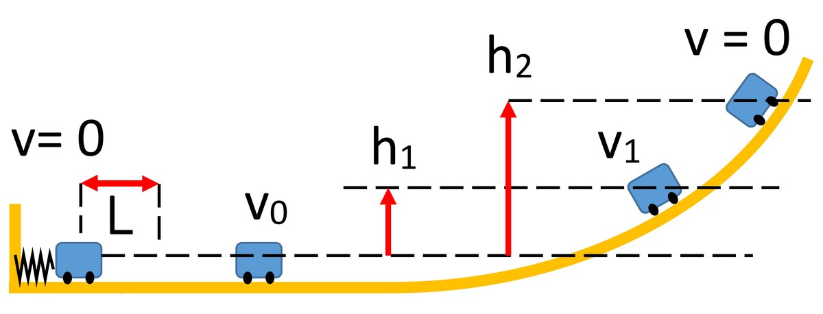 Zasada zachowania energii na kolejce górskiej: suma energii kinetycznej i potencjalnej jest stała — energia przelewa się między postaciami. · źródło: Guy vandegrift, Wikimedia Commons, CC BY-SA 3.0