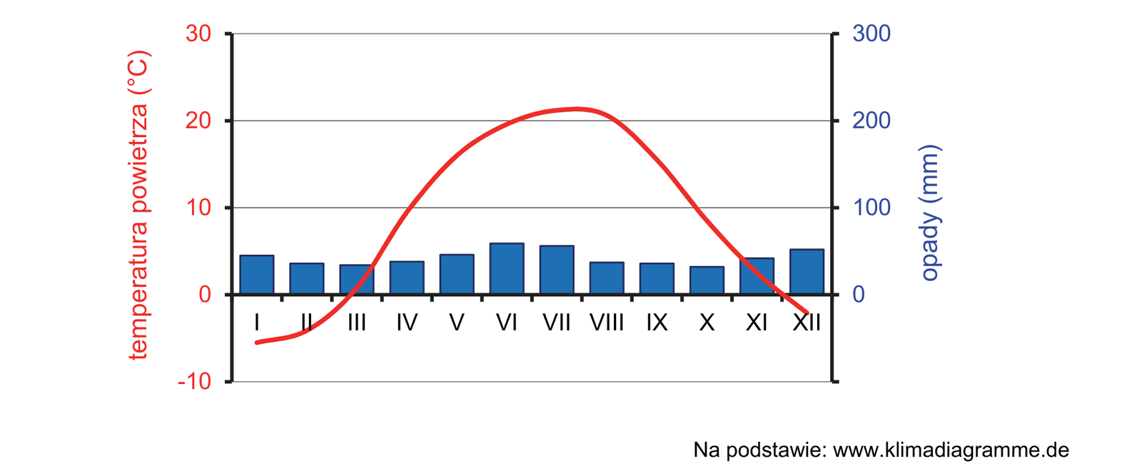 Zadanie 11/2024 (klimatogram stacji europejskiej) · „Na podstawie: www.klimadiagramme.de" · CKE · dozwolony użytek (art. 27 pr. aut.)