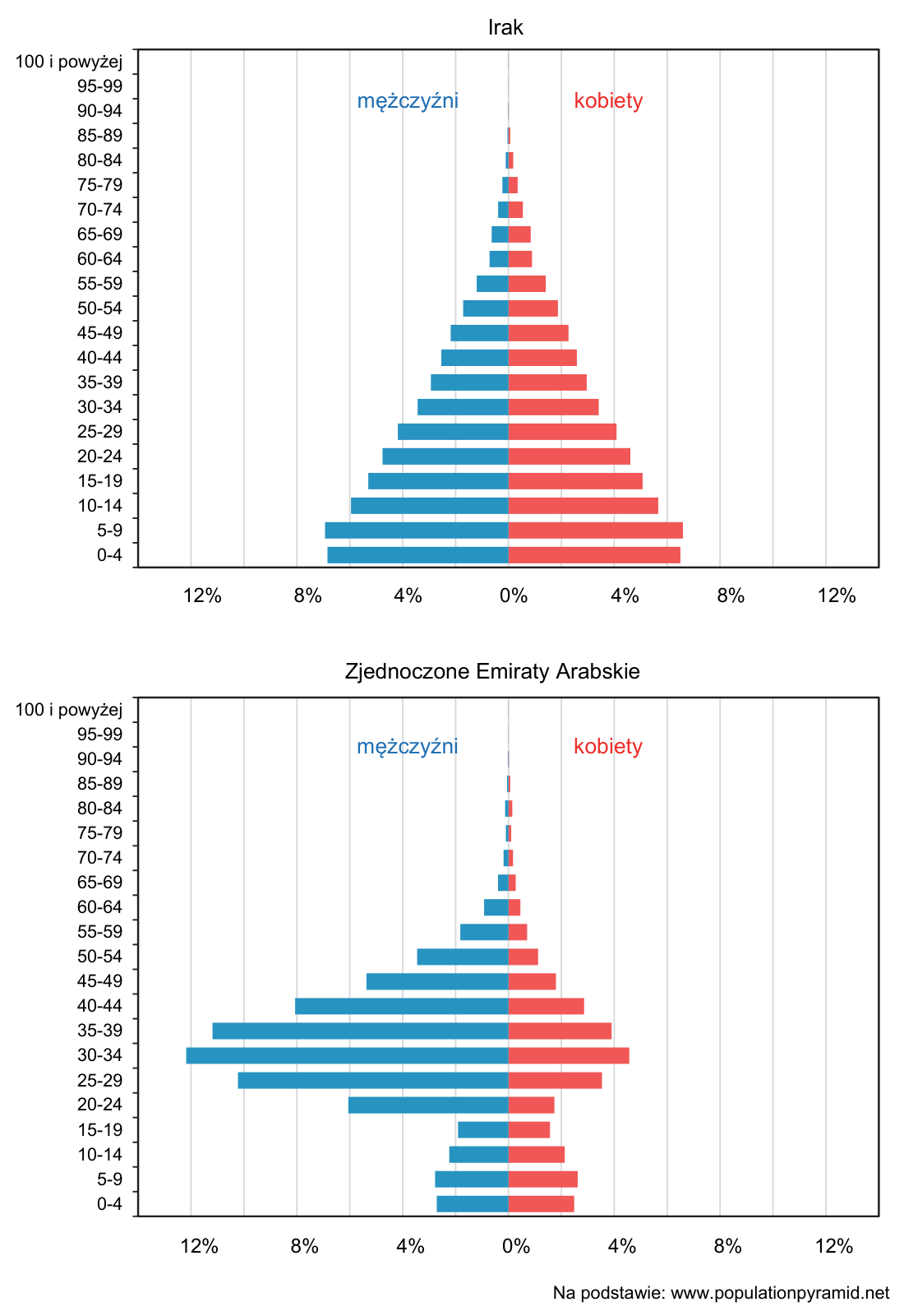 Zadanie 17/2024 (piramidy wieku i płci: Irak i ZEA, 2020) · „Na podstawie: www.populationpyramid.net" · CKE · dozwolony użytek (art. 27 pr. aut.)
