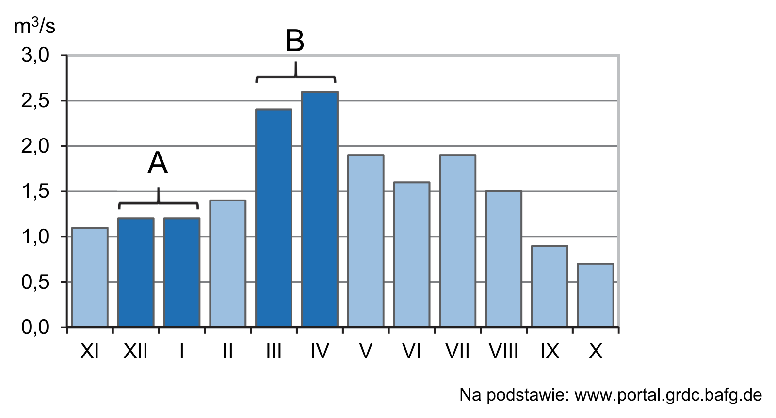 Zadanie 8/2024 (średnie miesięczne przepływy Bystrzycy, okresy A i B) · „Na podstawie: www.portal.grdc.bafg.de" · CKE · dozwolony użytek (art. 27 pr. aut.)