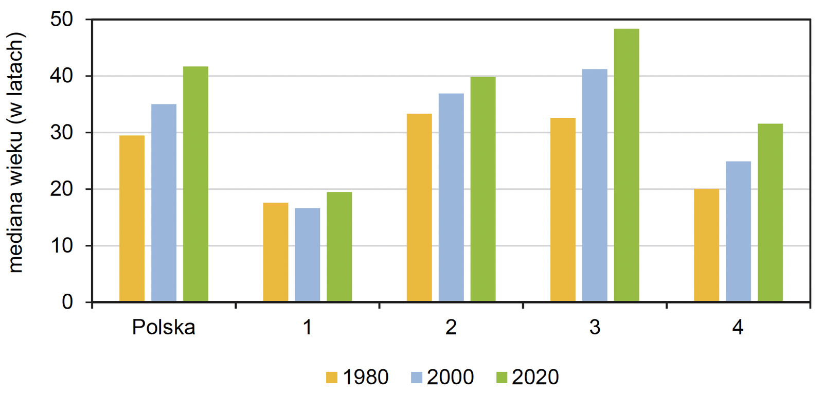 Zadanie 19 (mediana wieku) · „Na podstawie: World Population Prospects, www.population.un.org" · CKE · dozwolony użytek (art. 27 pr. aut.)