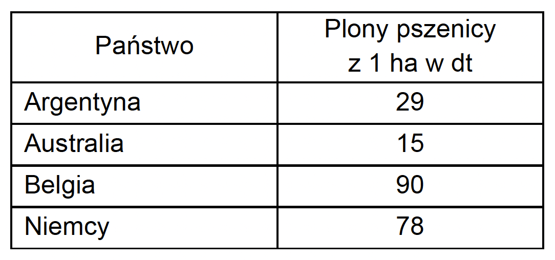 Zadanie 23 (plony pszenicy) · „Na podstawie: www.ourworldindata.org" · CKE · dozwolony użytek (art. 27 pr. aut.)