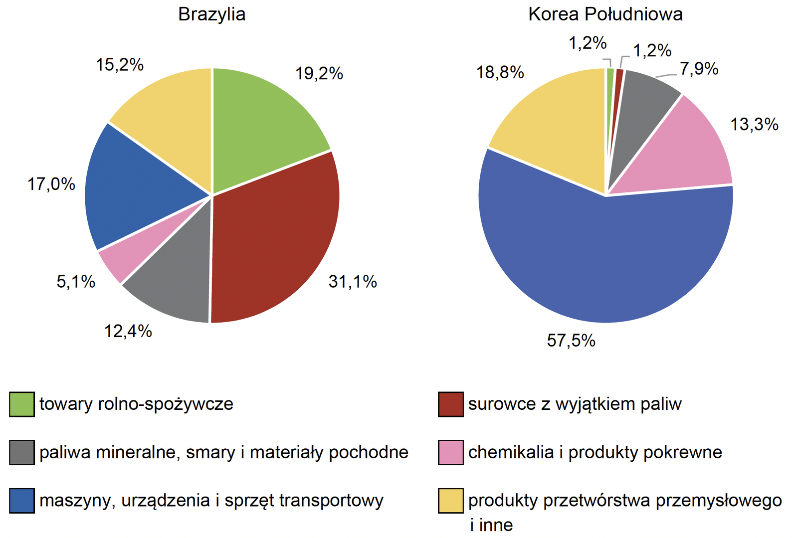 Zadanie 26 (eksport) · „Na podstawie: Rocznik Statystyki Międzynarodowej 2019, www.stat.gov.pl" · CKE · dozwolony użytek (art. 27 pr. aut.)