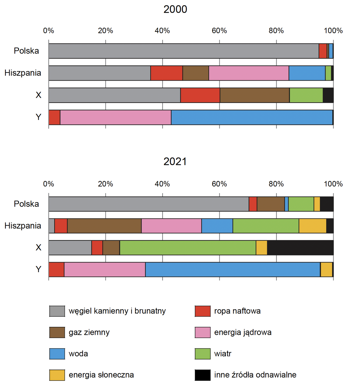 Zadanie 28 (energia) · „Na podstawie: H. Ritchie, M. Roser (2021) – Energy, w: Our World in Data, www.ourworldindata.org" · CKE · dozwolony użytek (art. 27 pr. aut.)