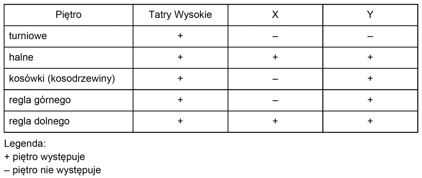 Zadanie 3 (piętra roślinne) · „Na podstawie: Geografia Polski. Środowisko przyrodnicze, red. L. Starkel, Warszawa 1999" · CKE · dozwolony użytek (art. 27 pr. aut.)