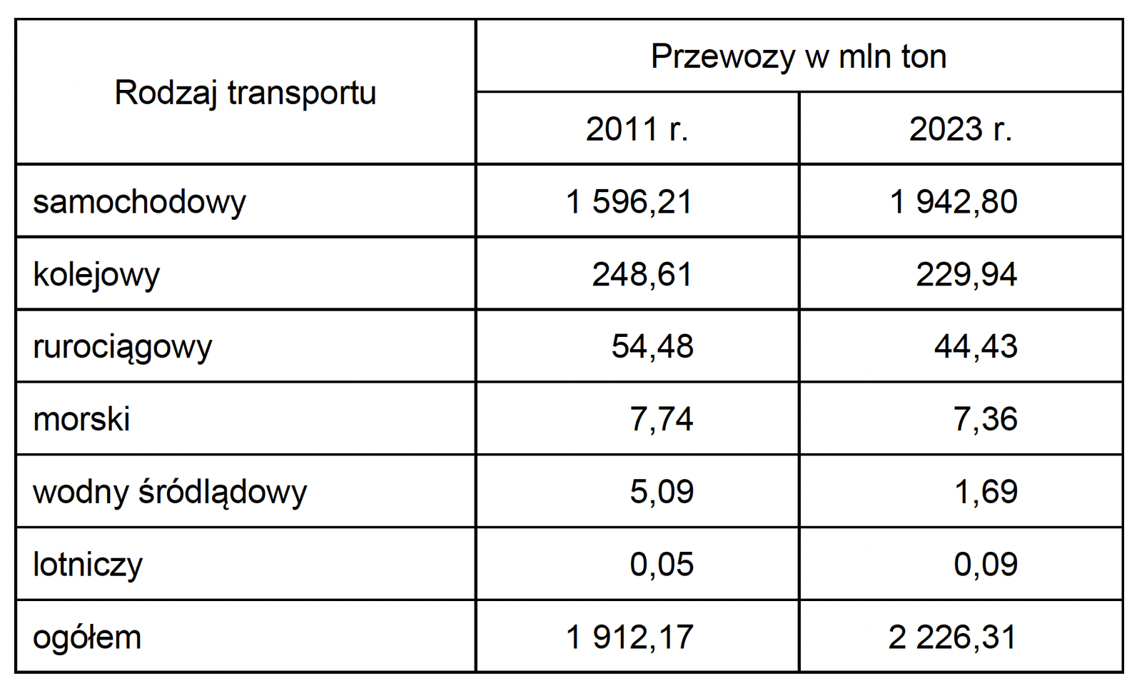 Zadanie 30 (transport) · „Na podstawie: www.stat.gov.pl" · CKE · dozwolony użytek (art. 27 pr. aut.)