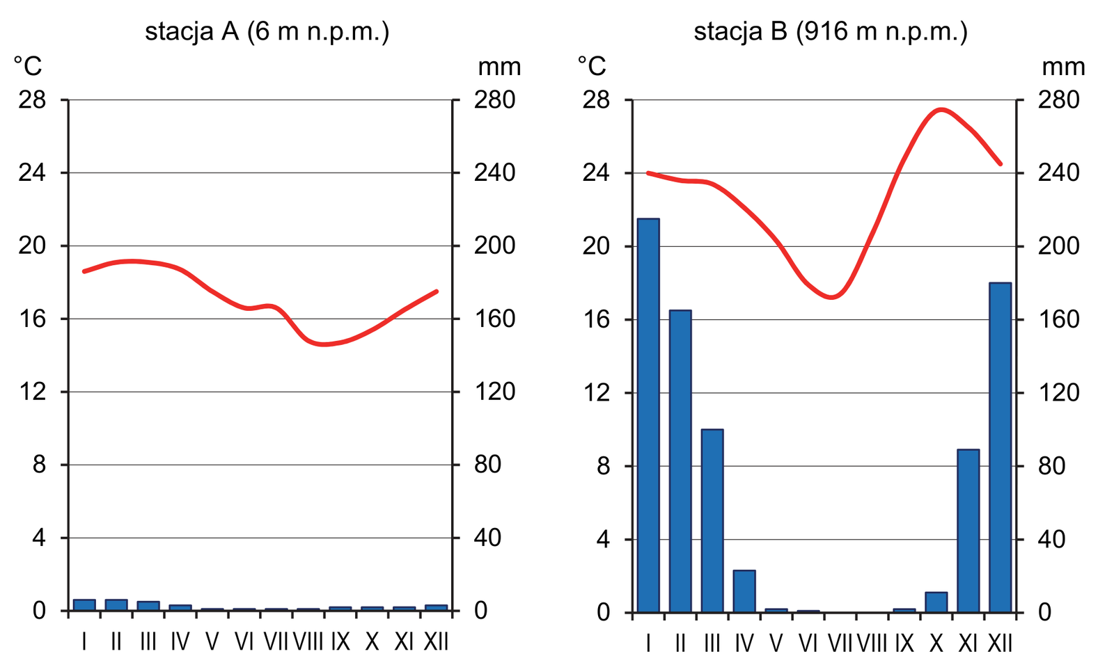 Zadanie 10/2026 (klimatogramy stacji A i B) · „Na podstawie: www.pl.climate-data.org" · CKE · dozwolony użytek (art. 27 pr. aut.)