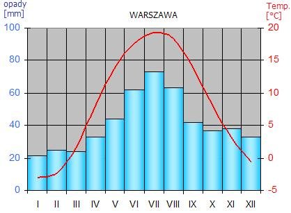 Klimatogram Warszawy: słupki to miesięczne sumy opadów (mm), czerwona linia — średnie temperatury (°C). Z takiego wykresu odczytasz roczny rytm klimatu danego miejsca. · źródło: pawello071, Wikimedia Commons, CC BY-SA 3.0