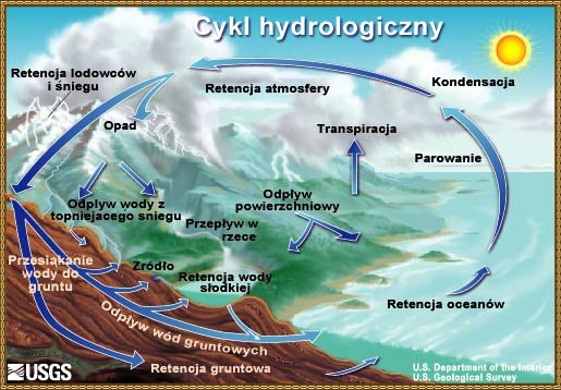 Obieg wody w przyrodzie: parowanie z oceanów i lądów, transpiracja roślin, kondensacja w chmurach, opady oraz spływ powierzchniowy i podziemny z powrotem do oceanów — napędzany energią Słońca i grawitacją. · źródło: P. Flatau (USGS), Wikimedia Commons, domena publiczna