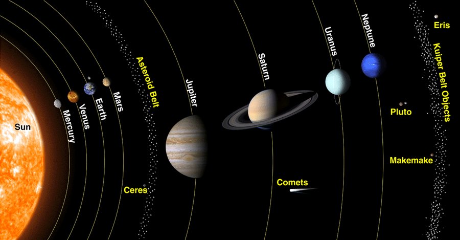 Układ Słoneczny: planety w kolejności od Słońca (Merkury, Wenus, Ziemia, Mars, Jowisz, Saturn, Uran, Neptun) wraz z pasem planetoid i obiektami transneptunowymi. · źródło: NASA, Wikimedia Commons, domena publiczna
