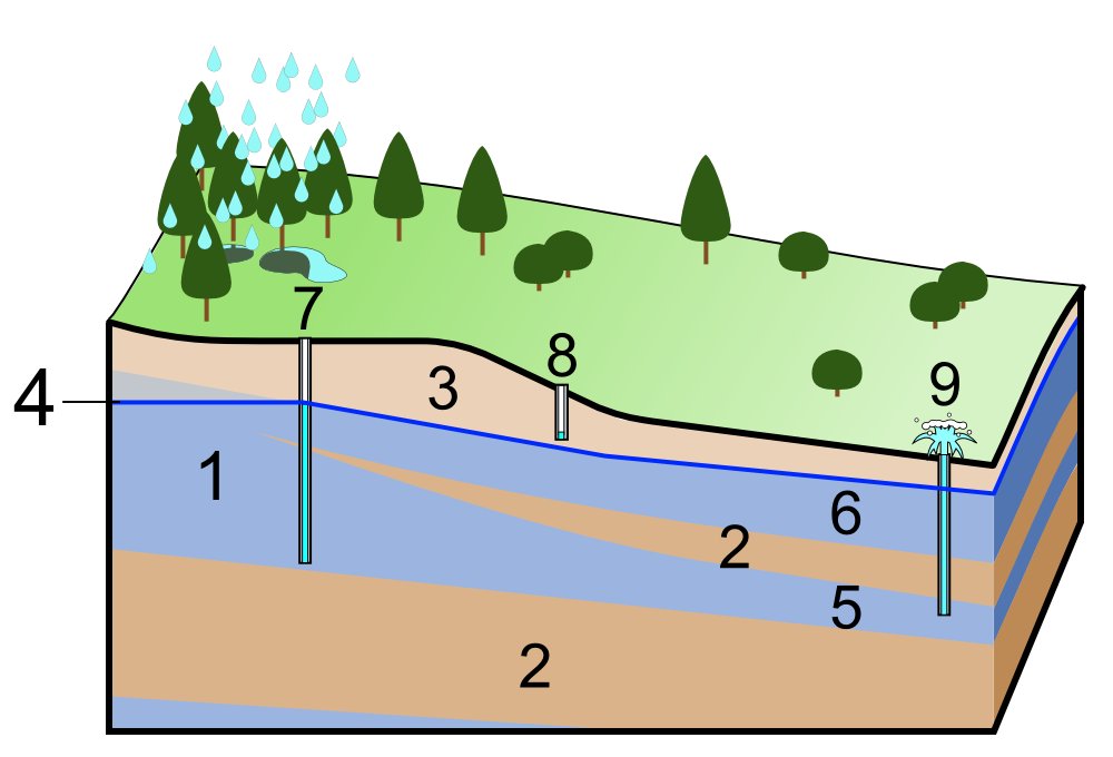 Wody podziemne: nad zwierciadłem wód gruntowych leży strefa aeracji, poniżej strefa saturacji; naprzemienne warstwy wodonośne (aquifer) i nieprzepuszczalne (aquitard) decydują o studniach zwykłych i artezyjskich. · źródło: Shigeru23, Wikimedia Commons, CC BY-SA 3.0