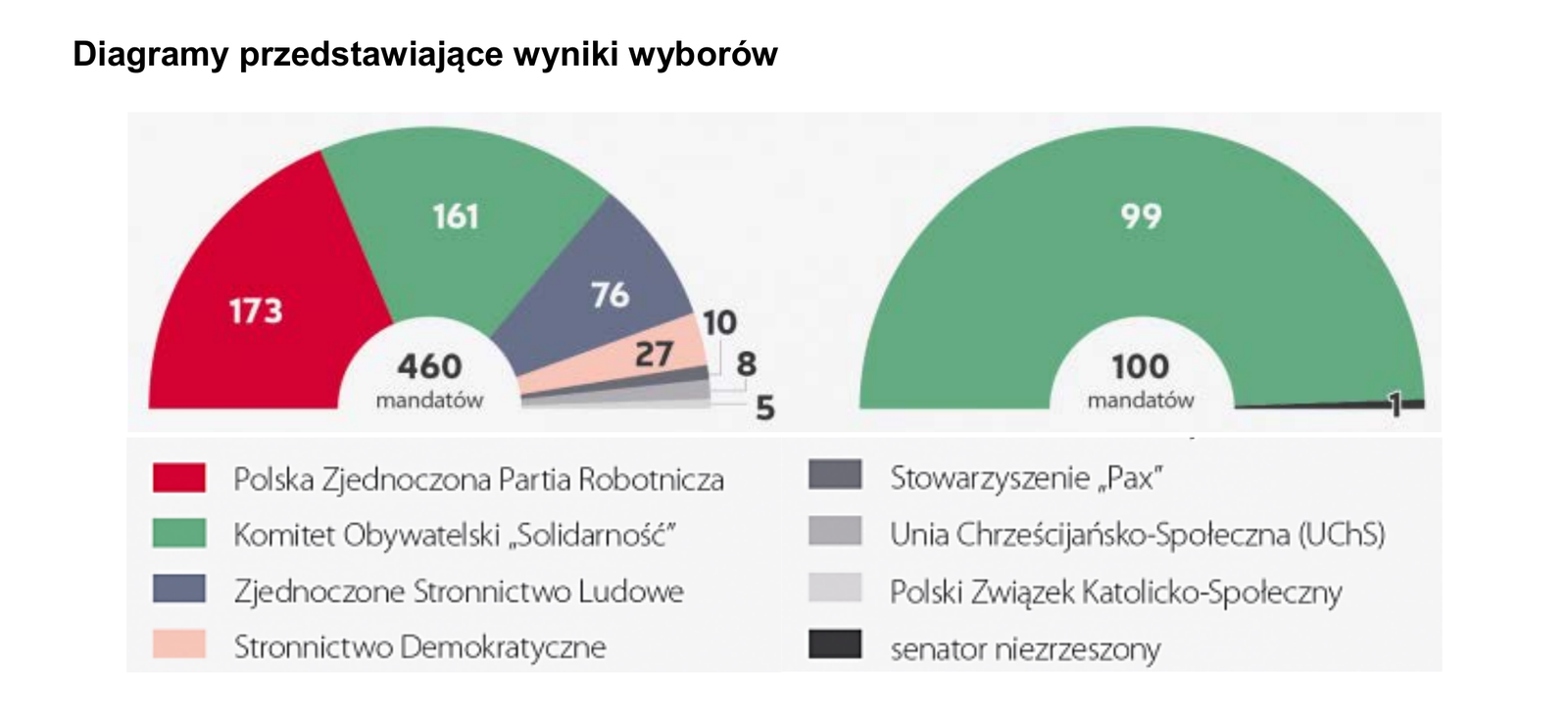 Historia R, matura 2025 CKE termin dodatkowy — Zadanie 25 (diagramy wyników wyborów + legenda) · Arkusz CKE czerwiec 2025; podpis: „Na podstawie: https://dzieje.pl" · CKE · dozwolony użytek (art. 27 pr. aut.)