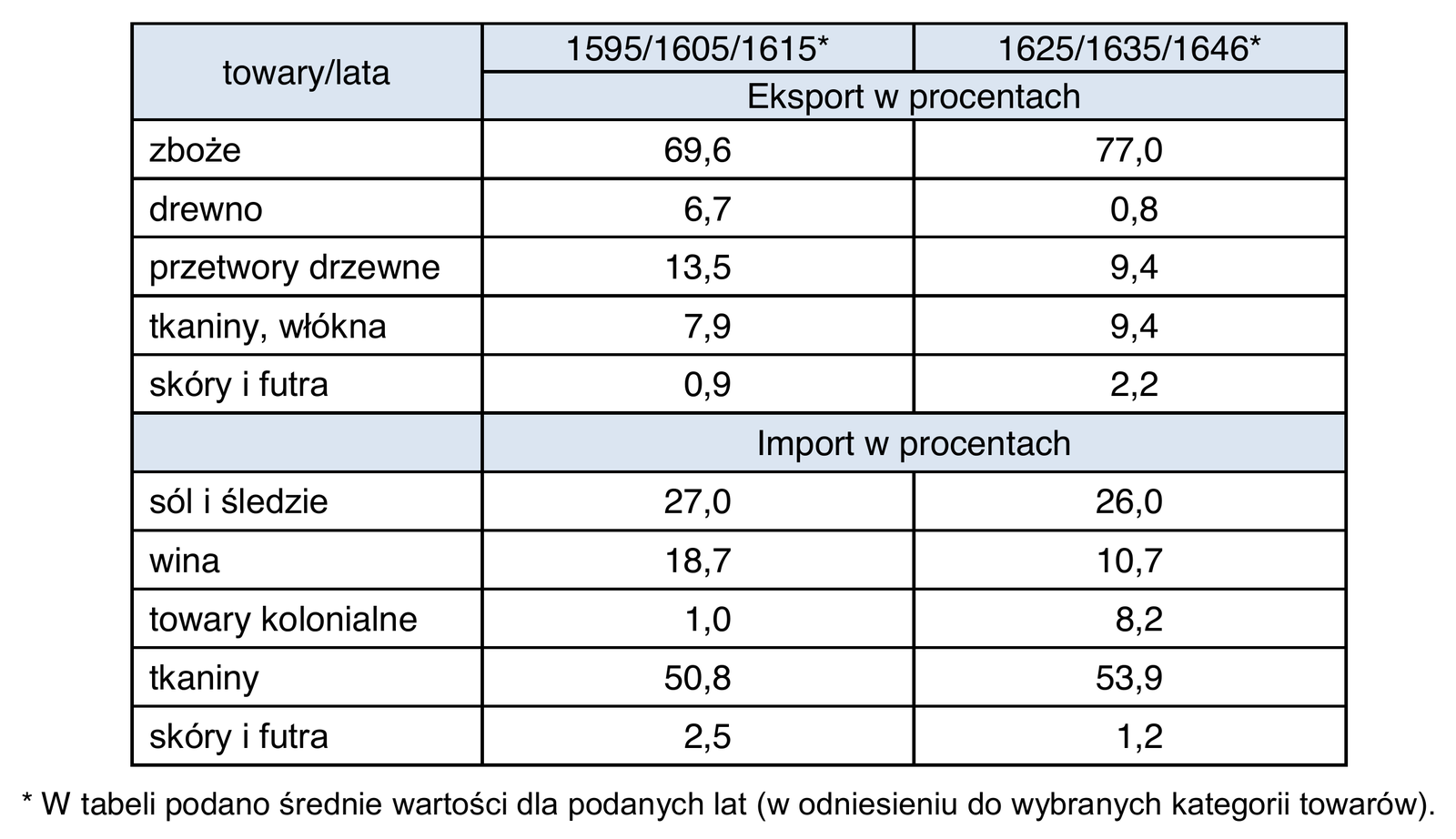 Historia R, matura 2026 CKE (maj) — Zadanie 11 (tabela handlu Gdańsk/Elbląg) · Arkusz CKE maj 2026; podpis: „Na podstawie: B. Zientara i in., Dzieje gospodarcze Polski do roku 1939, Warszawa 1973, s. 222" · CKE · dozwolony użytek (art. 27 pr. aut.)