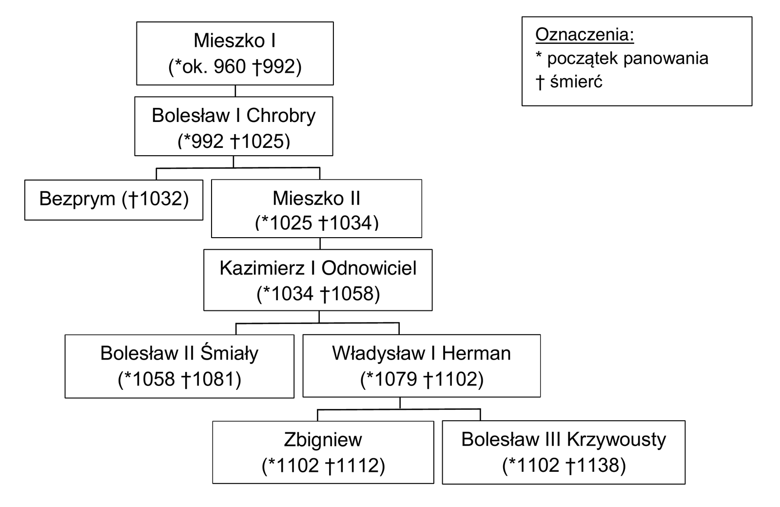 Historia R, matura próbna 2026 CKE styczeń — Zadanie 7 (drzewo genealogiczne Piastów) · Arkusz CKE styczeń 2026; podpis: „Na podstawie: T. Jurek, E. Kizik, Historia Polski do 1572, Warszawa 2012, s. 740" · CKE · dozwolony użytek (art. 27 pr. aut.)
