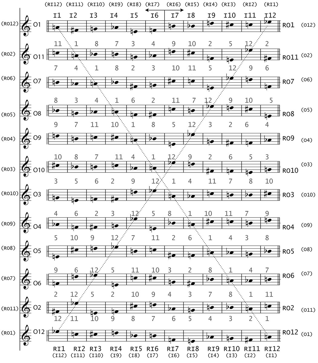 Macierz serialna Symfonii op. 21 Weberna — 48 form serii dwunastodźwiękowej w siatce 12×12 · źródło: Cucca1234, Wikimedia Commons, CC BY-SA 4.0