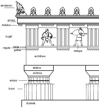 Belkowanie w porządku doryckim: architraw (dół), fryz z tryglifami i metopami (środek), gzyms (góra) · źródło: Radomil, Wikimedia Commons, CC BY-SA 3.0