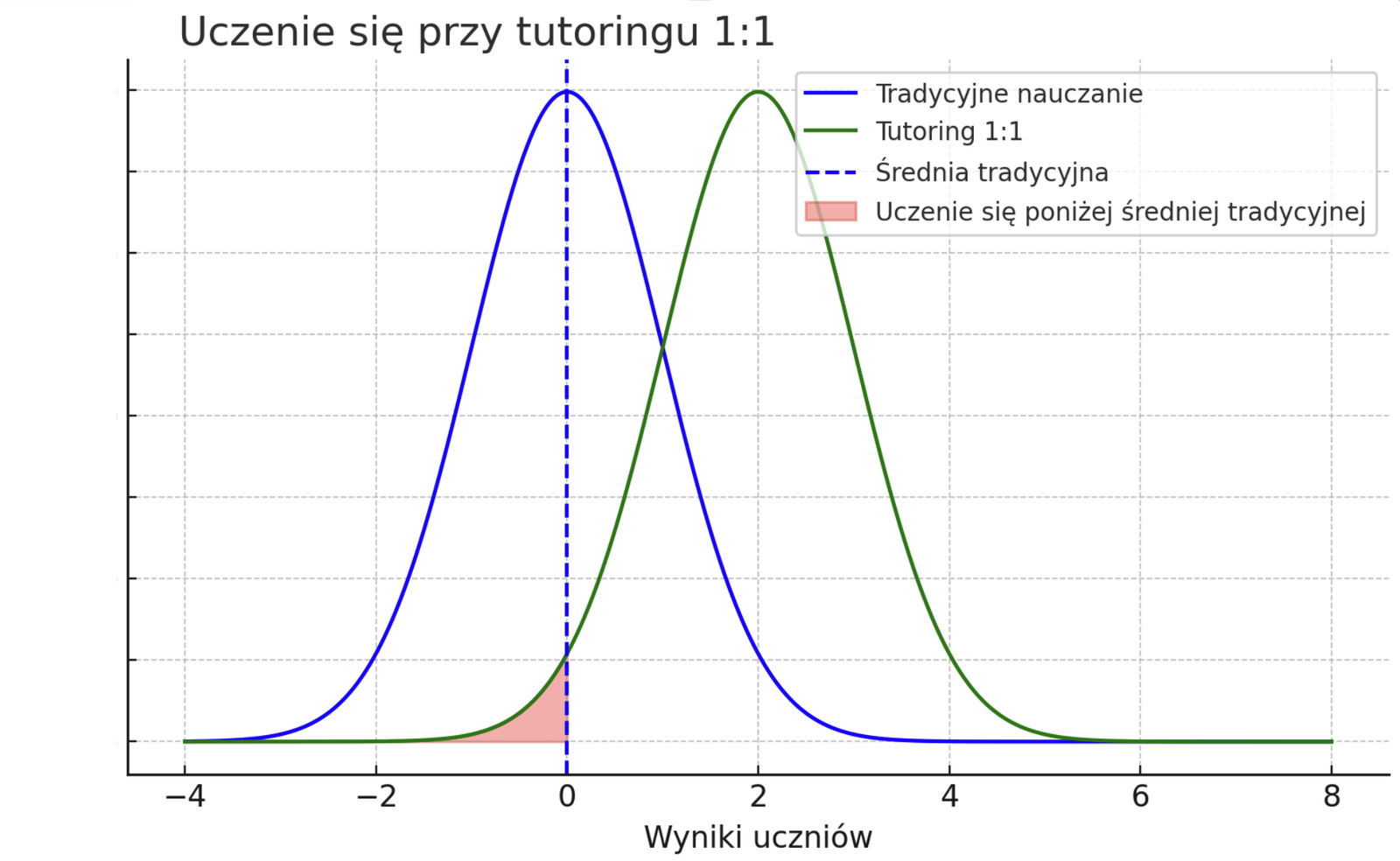 Bloom — problem dwóch sigm