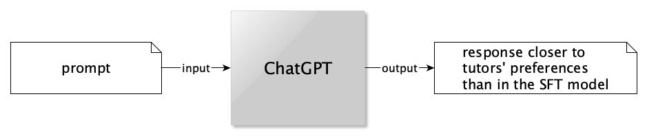 ChatGPT jako wynik procesu RLHF