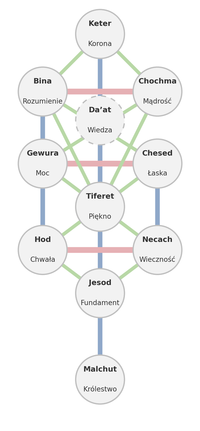 Drzewo życia — schemat
