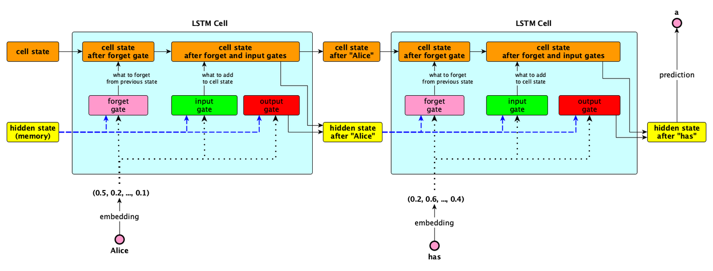 Model językowy na LSTM: „Ala ma" → „kota"