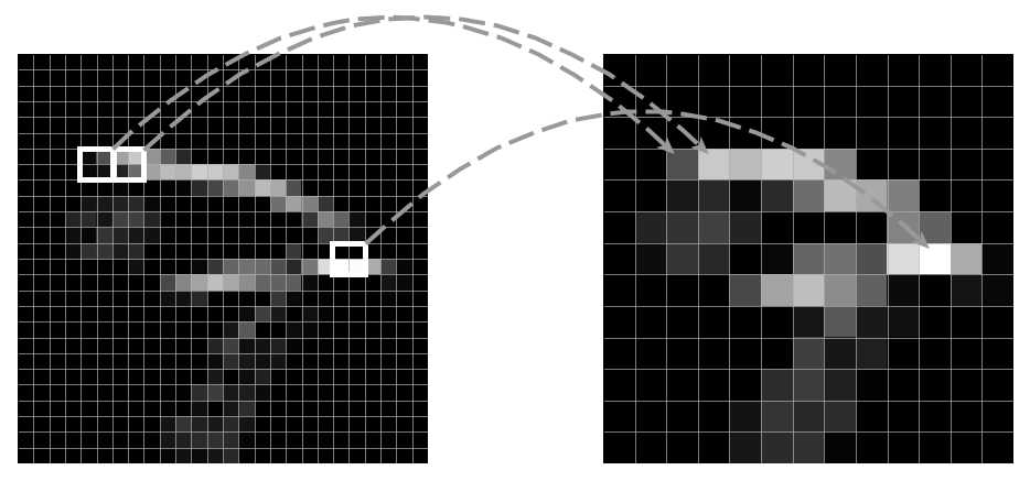 Max pooling z oknem 2 × 2. Z każdego okna zostaje tylko piksel o najwyższej wartości, a okna nie zazębiają się — dlatego mapa cech zmniejsza się dwukrotnie w każdym wymiarze