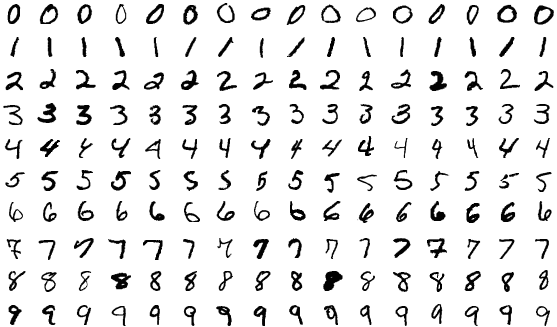 Fragment zbioru MNIST — po kilkanaście przykładów każdej cyfry. Każdy z tych obrazków to jeden przykład: 784 cechy (jasności pikseli) plus etykieta (cyfra od 0 do 9)