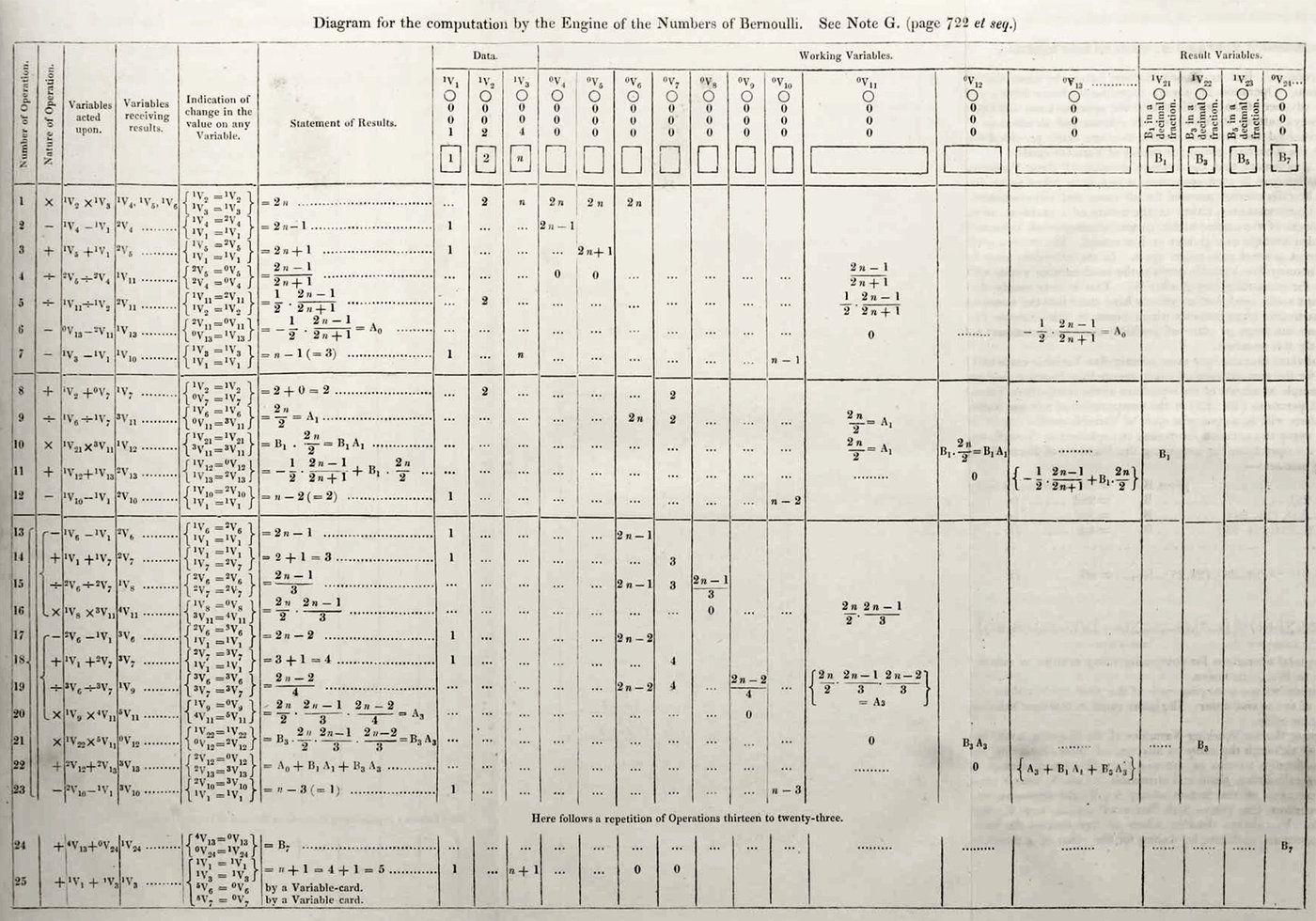 „Nota G” — tablica obliczania liczb Bernoulliego z uwag Ady Lovelace (1843), uznawana za pierwszy opublikowany program · źródło: Wikimedia Commons, domena publiczna
