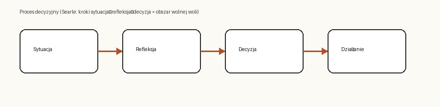 Proces decyzyjny: sytuacja — refleksja — decyzja — działanie