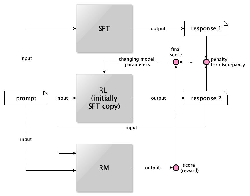 Schemat RLHF (SFT, RM, polityka RL)